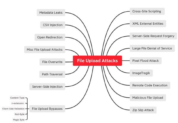 website vulnerability mindmap